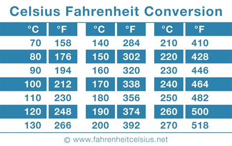 5 Ways 200C to F