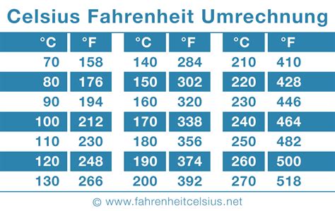 5 Ways 200 Grad Celsius Fahrenheit