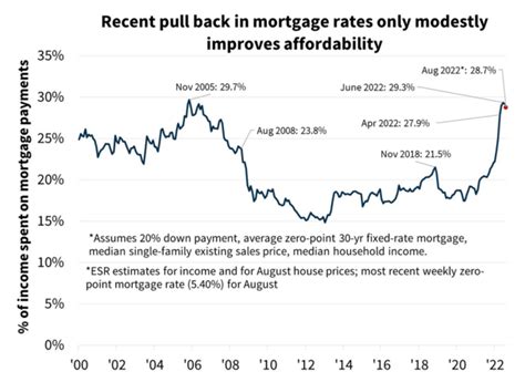 4.5% Mortgage Rates In 2023? That's The Latest Estimate From Fannie Mae ... 4.5% Mortgage Rates In 2023? That's The Latest Estimate From Fannie Mae ...