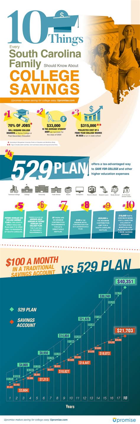 529 Plan Sc 529 Plan Sc