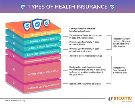 7 Types Of Health Insurance Ntuc Income 7 Types Of Health Insurance Ntuc Income