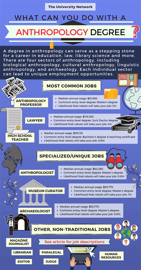 Anthropology Jobs