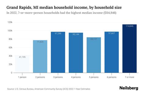 Michigan Average Yearly Income