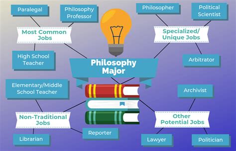 Bachelors In Philosophy Jobs