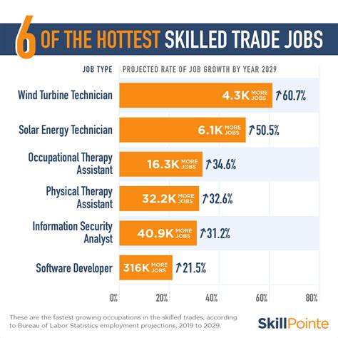Best Trade Jobs