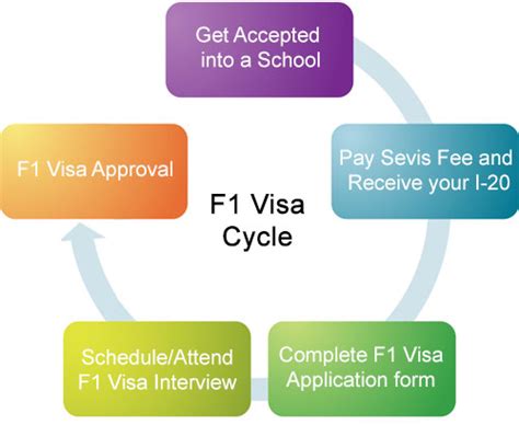 Canada Visa F1 Student Canada Visa F1 Student