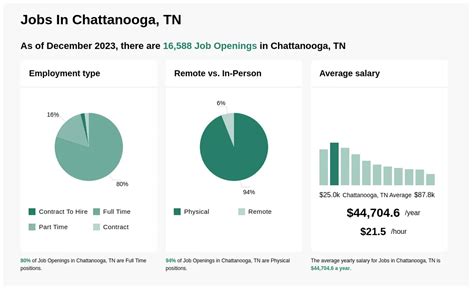 Chattanooga Jobs