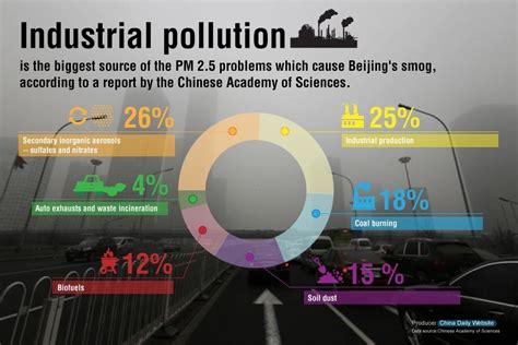 China Air Pollution Cause