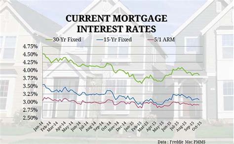Current Mortgage Interest Rates And Chart Current Mortgage Interest Rates And Chart