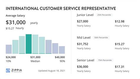 Customer Service Representative Salary March 2025 Zippia Customer Service Representative Salary March 2025 Zippia