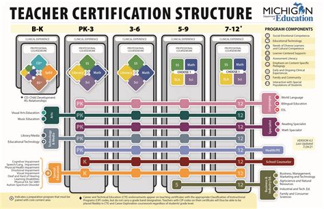 Elementary School Teacher Certification