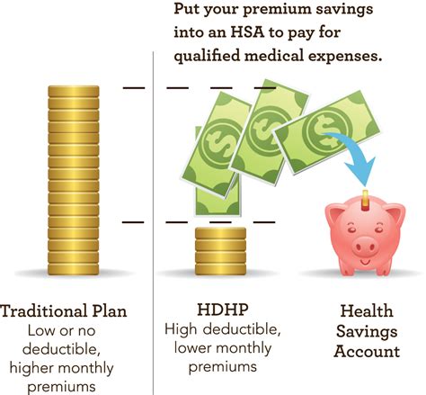 Health Savings Account Hsa And High Deductible Health Plan Hdhp Health Savings Account Hsa And High Deductible Health Plan Hdhp