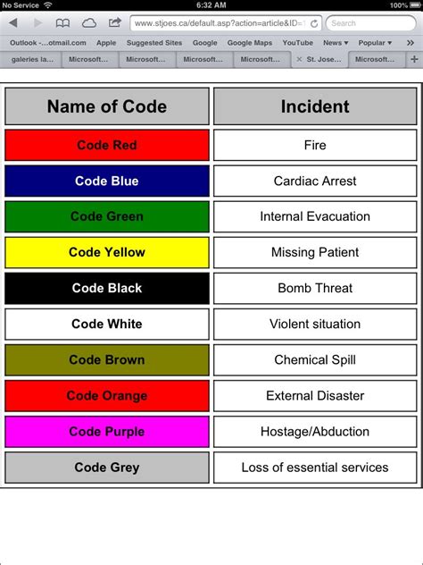 Hospital Codes Medical School Stuff Medical School Essentials