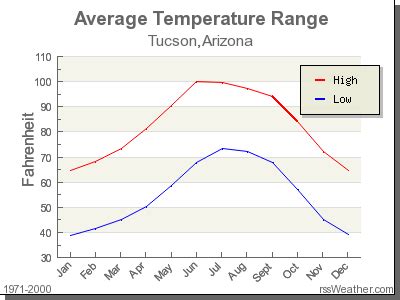 January Weather Tucson