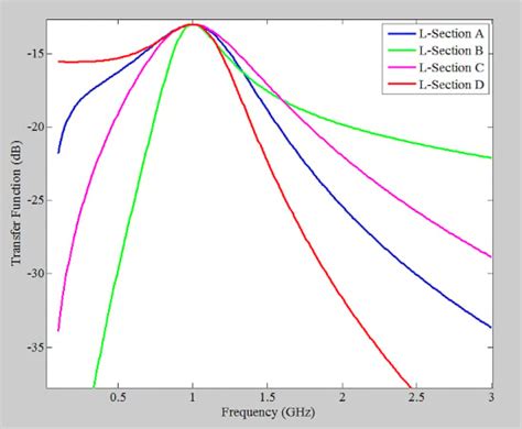 L Type Matching Network Basics Examining L Network Frequency Response L Type Matching Network Basics Examining L Network Frequency Response