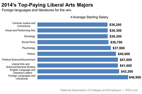 List Of Humanities Majors