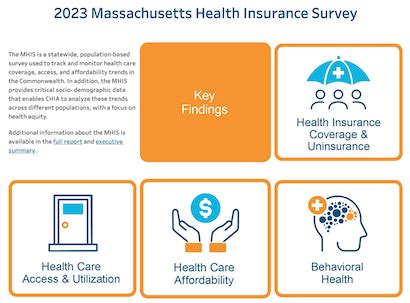 Massachusetts Health Insurance Survey