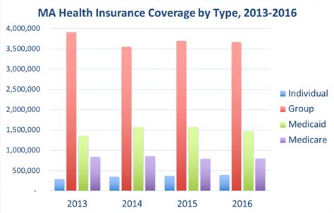 Massachusetts Health Insurance Valchoice