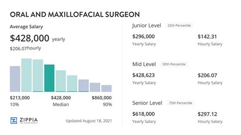 Maxillofacial Prosthodontist Salary