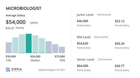 Microbiologist Salary