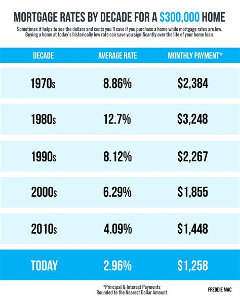 5 Mobile Mortgage Rates