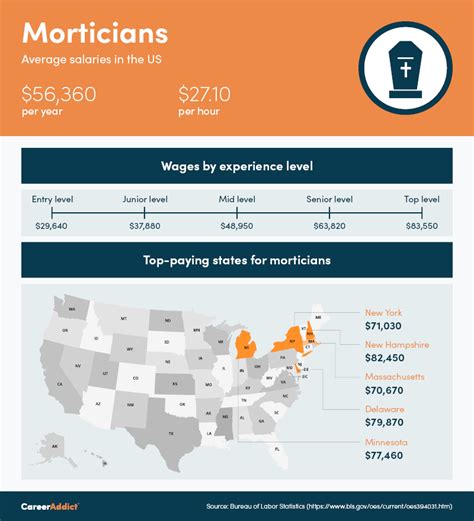 Mortician Salary Mortician Salary