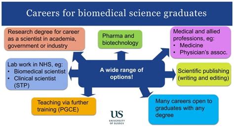5 Biomedical Sciences Jobs