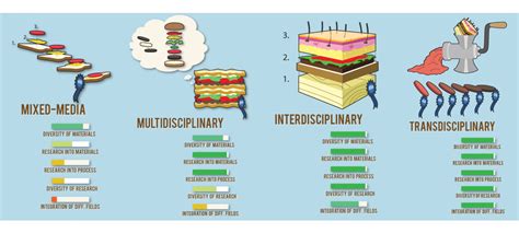 Multidisciplinary Vs Interdisciplinary Artist
