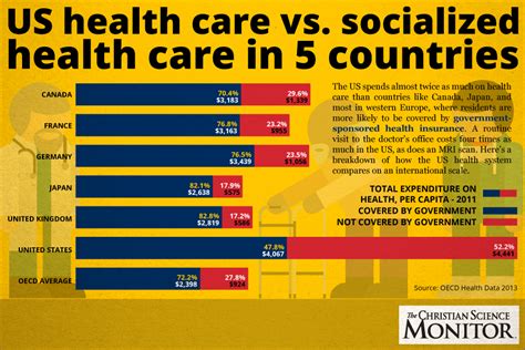 On Eve Of Obamacare Us Health Care Vs Socialized Health Care In Five On Eve Of Obamacare Us Health Care Vs Socialized Health Care In Five