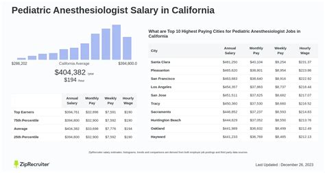 5 Ways Anesthesiologist Salary