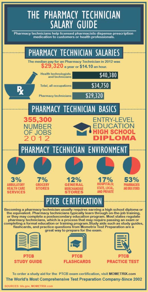 Pharmacy Technicians Salary Pharmacy Technicians Salary