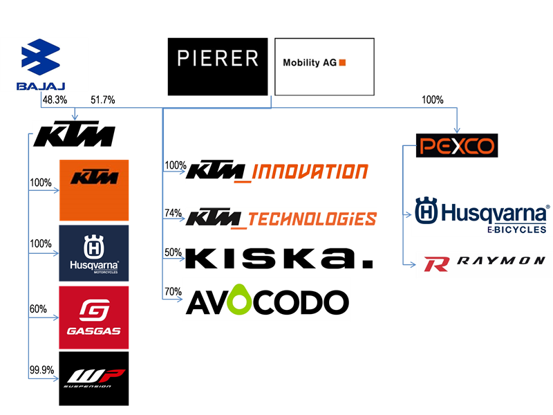 Pierer Mobility Pedal Power Combination Edison Group Pierer Mobility Pedal Power Combination Edison Group