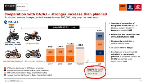 Pierer Mobility Stock Ktm E Mobility Opportunity Sven Carlin Pierer Mobility Stock Ktm E Mobility Opportunity Sven Carlin