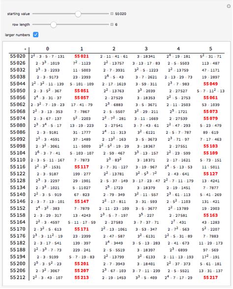 Prime Factorization Table Wolfram Demonstrations Project