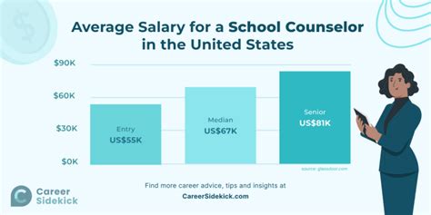 Salary School Guidance Counselor In Newport News Va Salary School Guidance Counselor In Newport News Va