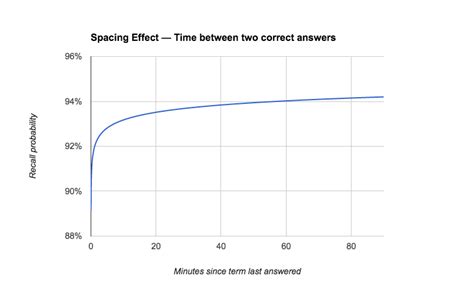 Spaced Repetition For All Cognitive Science Meets Big Data In A Procrastinating World Quizlet Spaced Repetition For All Cognitive Science Meets Big Data In A Procrastinating World Quizlet