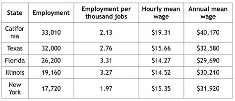 States With The Highest Numbers Of Employed Pharmacy Technicians Include States With The Highest Numbers Of Employed Pharmacy Technicians Include