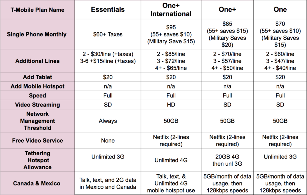 T Mobile Adds New Unlimited Essentials Plan Increases Hotspot Data T Mobile Adds New Unlimited Essentials Plan Increases Hotspot Data