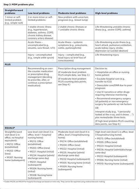 The 2023 Hospital And Nursing Home E M Visit Coding Changes Aafp