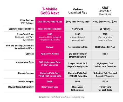5 Tmobile Upgrade Tips