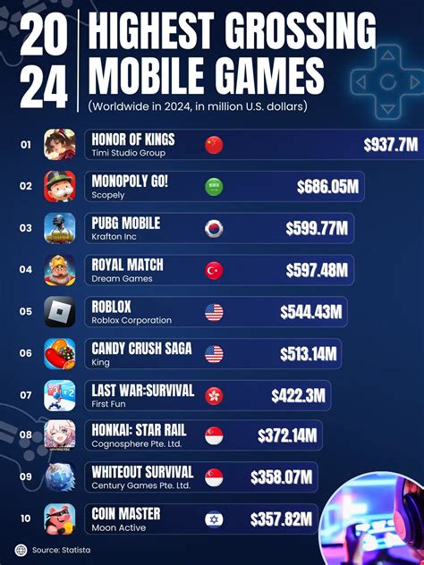 Top 5 Mobile Games
