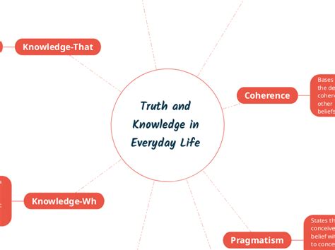 Truth And Knowledge In Everyday Life Mind Map Truth And Knowledge In Everyday Life Mind Map