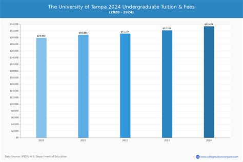 5 Ways University of Tampa Tuition