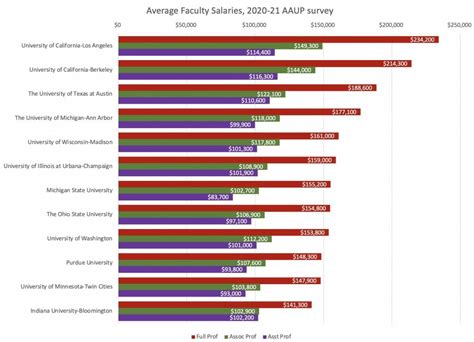 Uofa Salaries