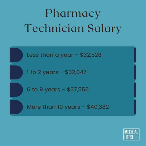 What Is The Average Pharmacy Technician Salary What Is The Average Pharmacy Technician Salary